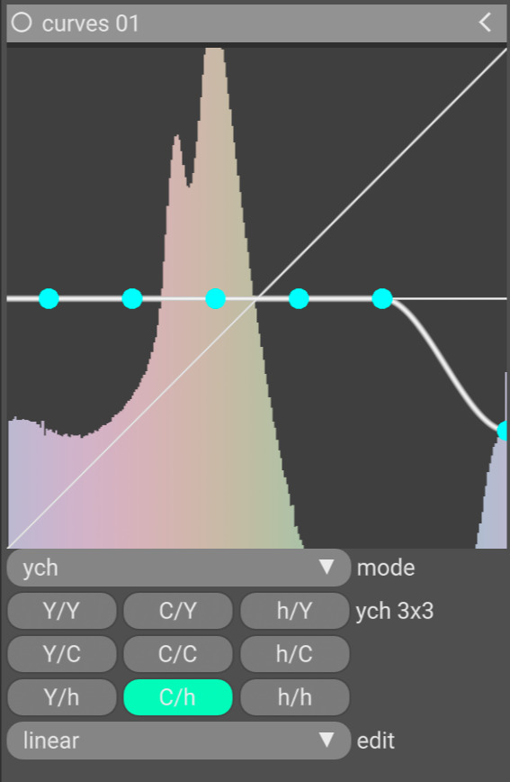 C/h curve